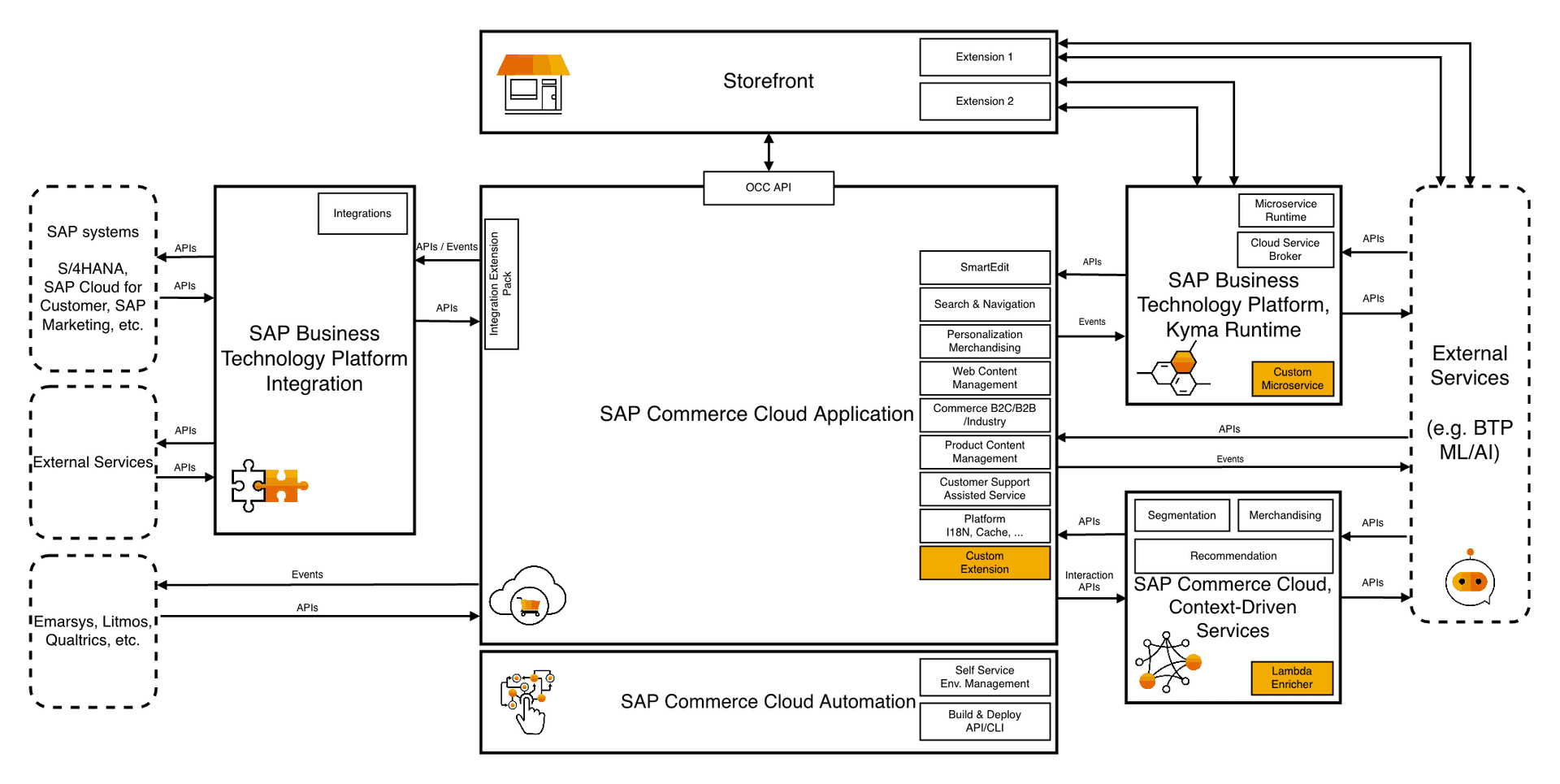 SAP Commerce Cloud